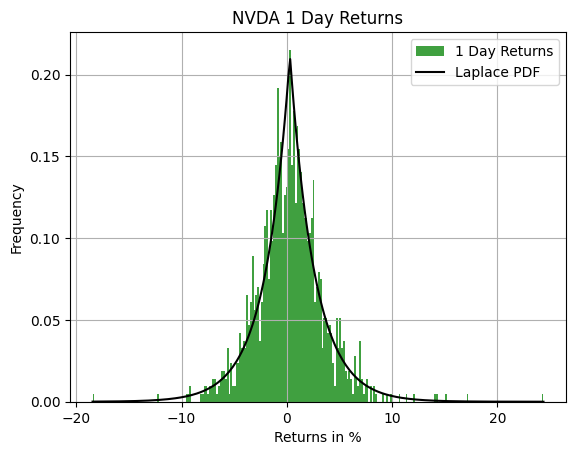 One Day Returns for NVDA